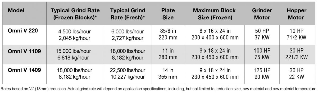 OmniV® Grinders | Provisur Technologies